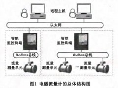 嵌入式電磁流量計智能監(jiān)控終端的設(shè)計